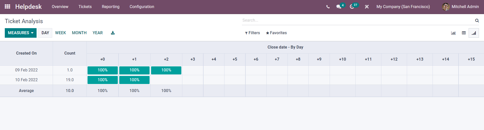 how-to-use-reporting-feature-in-odoo-15-helpdesk-module-cybrosys