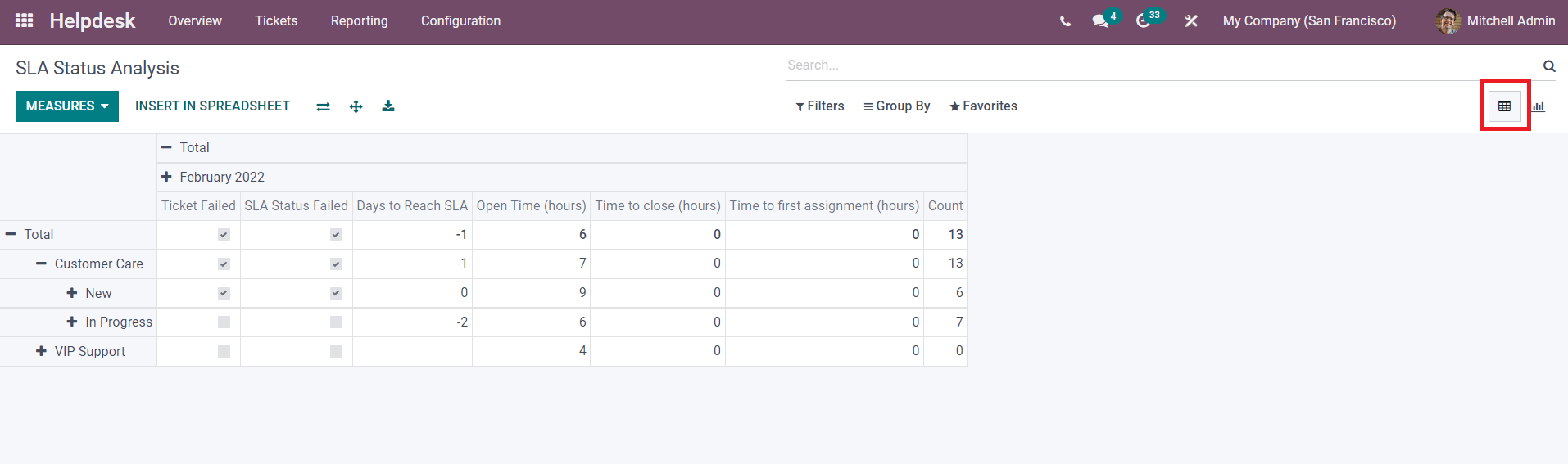 how-to-use-reporting-feature-in-odoo-15-helpdesk-module-cybrosys