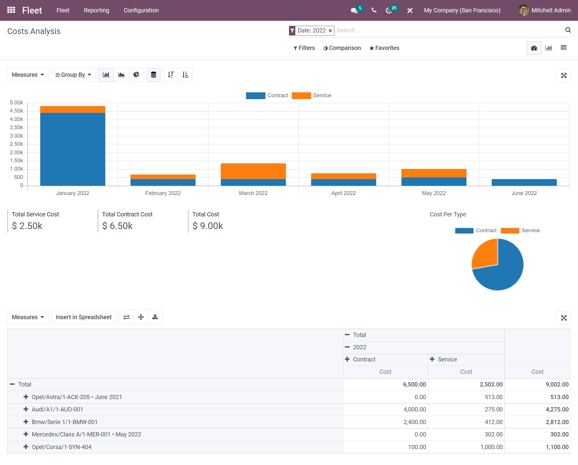 manage-your-vehicle-rental-business-with-odoo-15-cybrosys