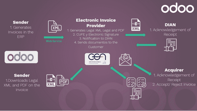 odoo-14-fiscal-localization-colombia-cybrosys