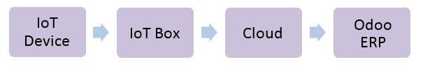 odoo 12 IoT