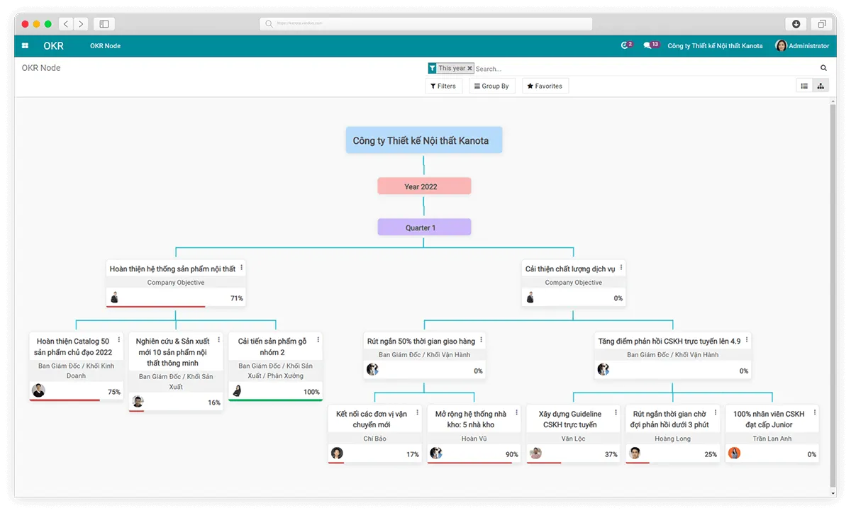 Organization view of CBMS OKR