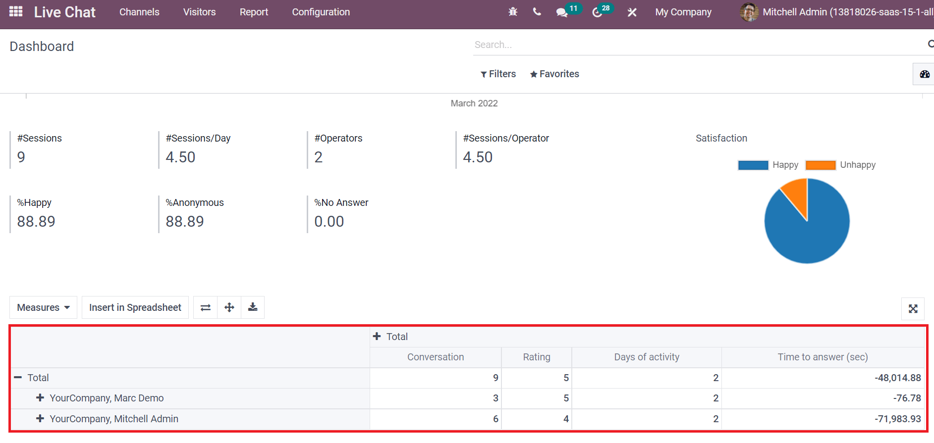 overview-and-usage-of-reporting-tab-in-odoo-15-live-chat-module