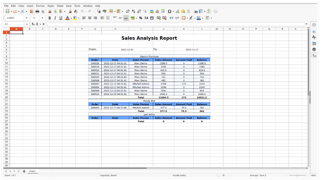 Overview of Advanced Sales Reports module in Odoo 16-cybrosys