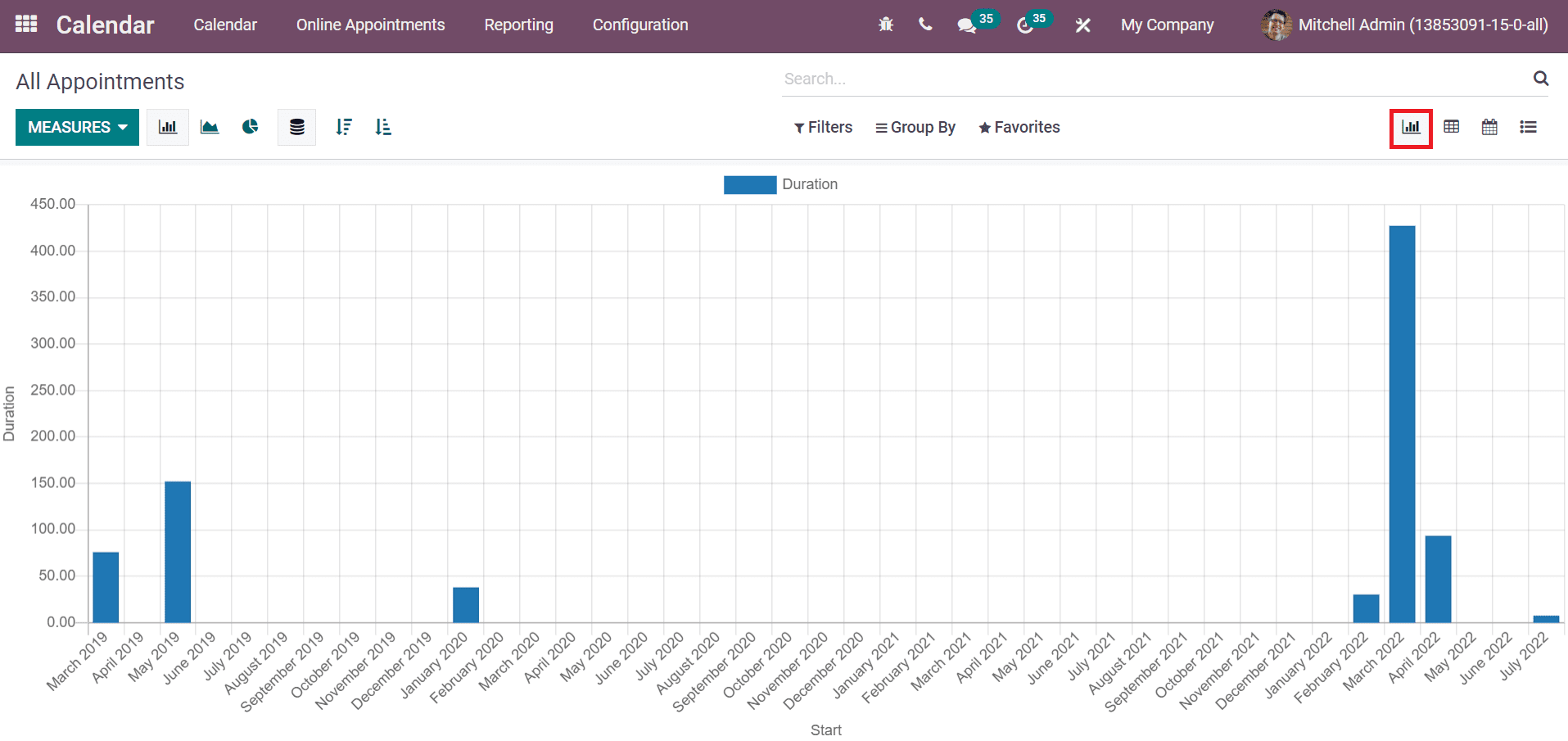 overview-to-the-reporting-feature-in-odoo-15-calendar-module-cybrosys