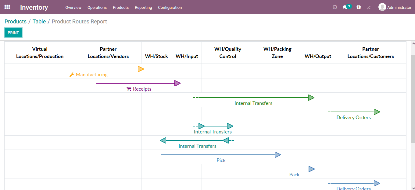 push-and-pull-rule-in-odoo-14-cybrosys