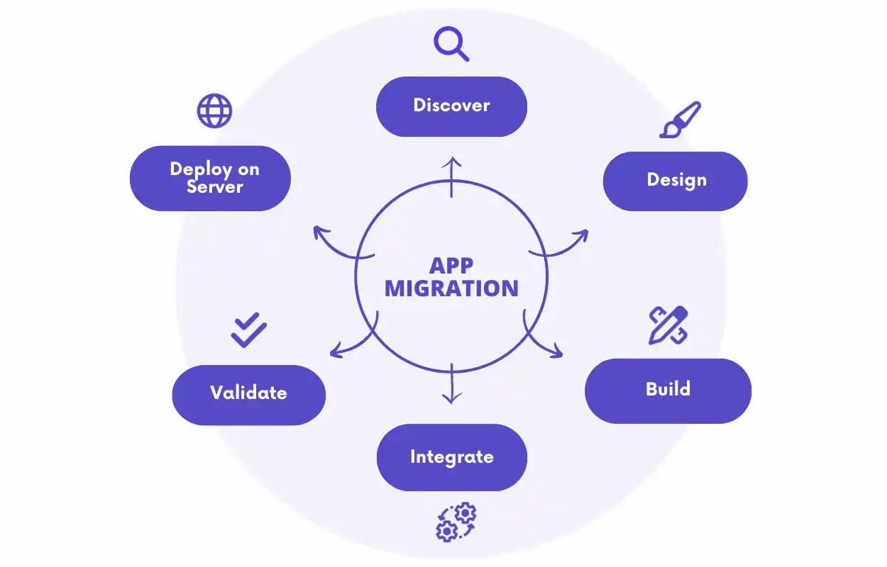 App Migration