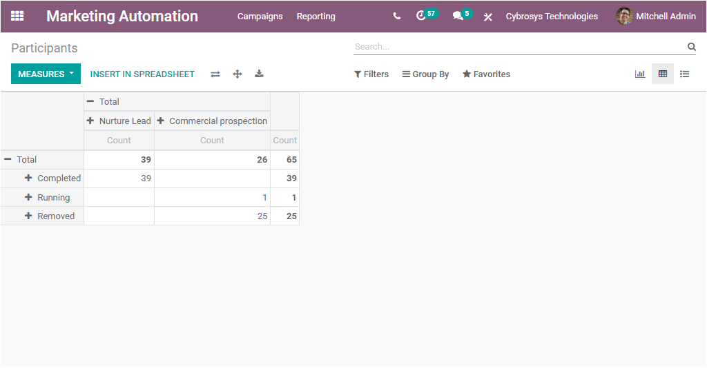 the-reporting-features-of-odoo-14-marketing-automation-module