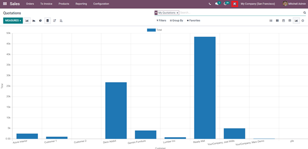 usages-and-features-of-odoo-15-sales-module