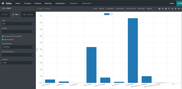 usages-and-features-of-odoo-15-sales-module