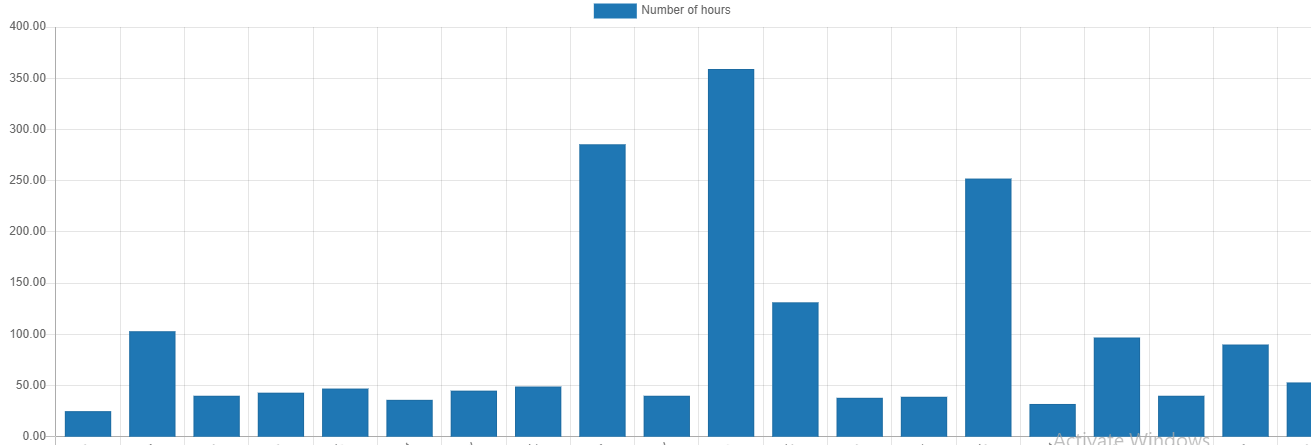 use-of-timesheet-in-odoo-14-project-cybrosys