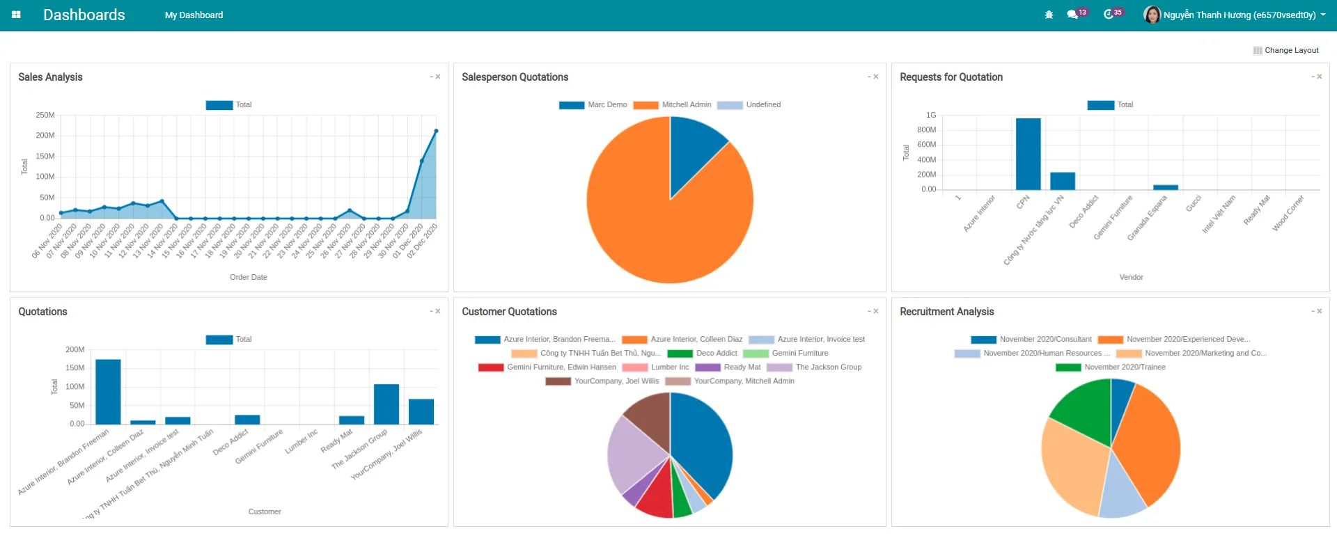 Visualized display of CBMS Dashboards