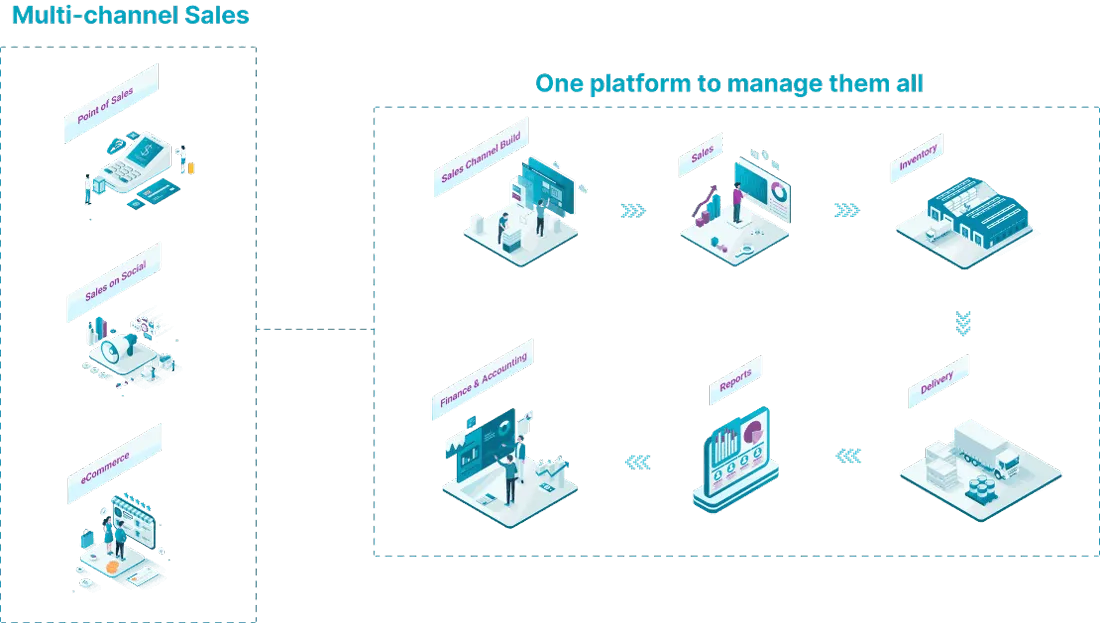 Overview of Omnichannel Sales - CBMS