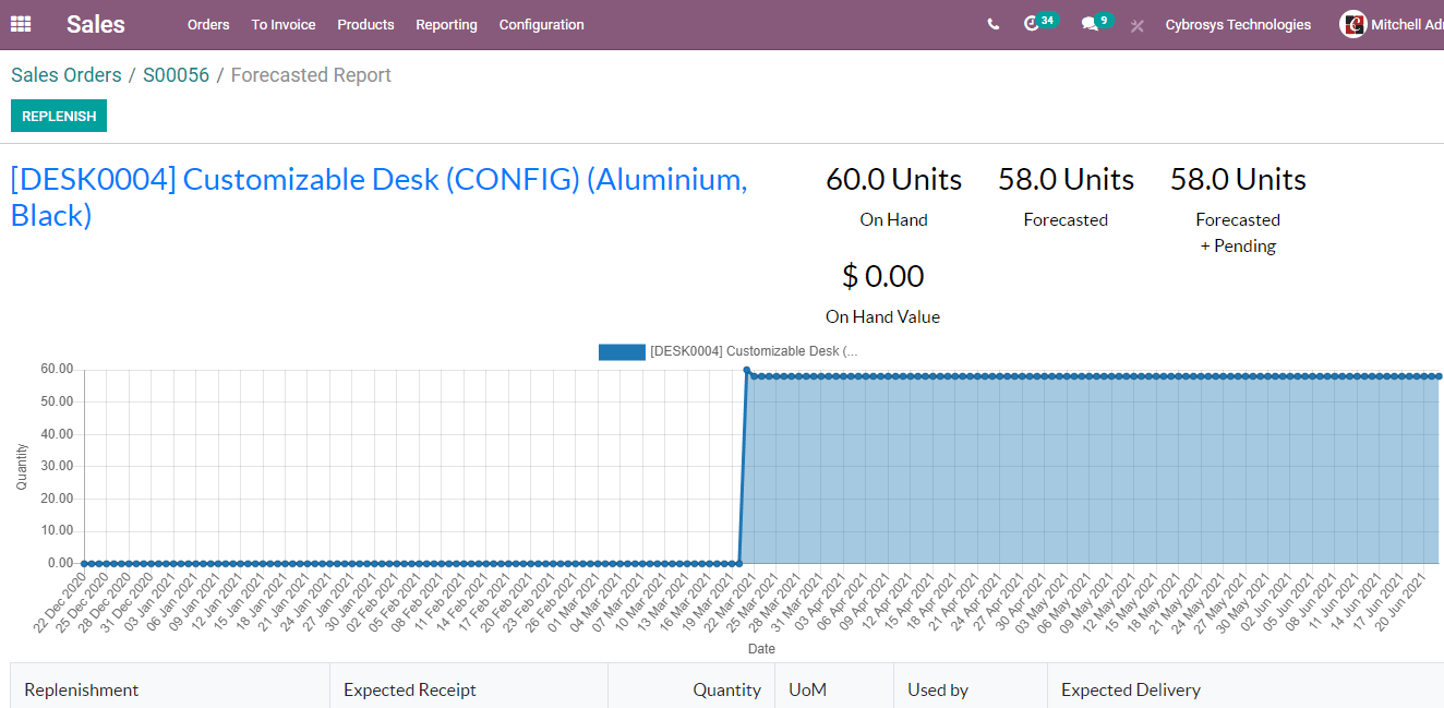 whats-new-in-odoo-14-sales-cybrosys