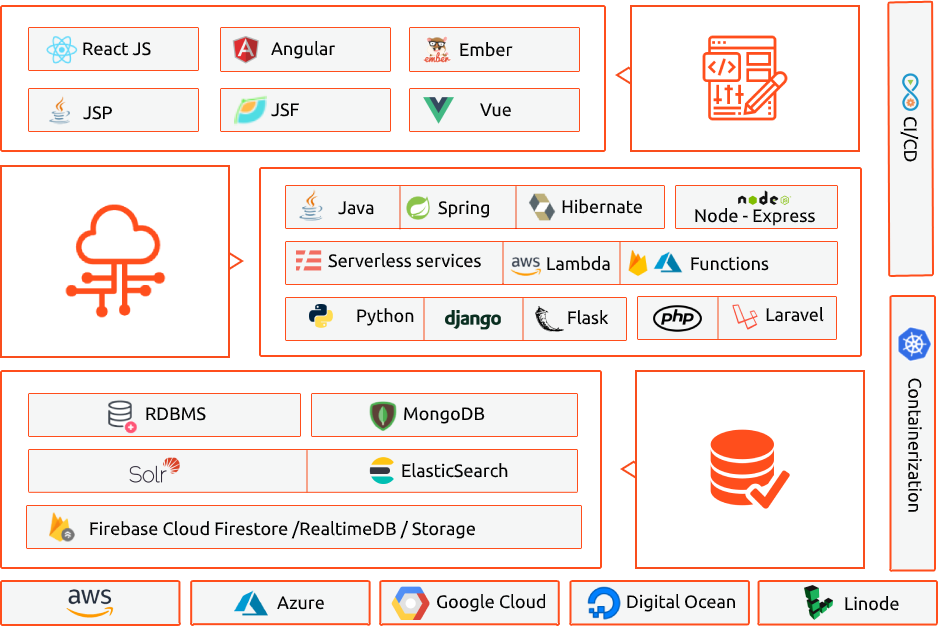 Web app development technologies